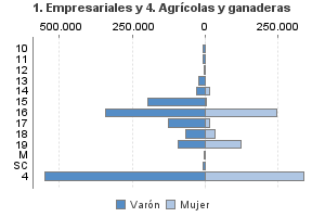 1. Empresariales y 4. Agrícolas y ganaderas