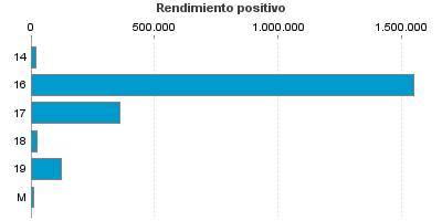 Rendimiento positivo