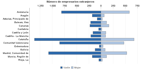 Número de empresarios extranjeros