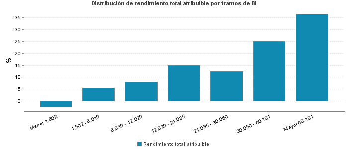 Distribución de rendimiento total atribuible por tramos de BI