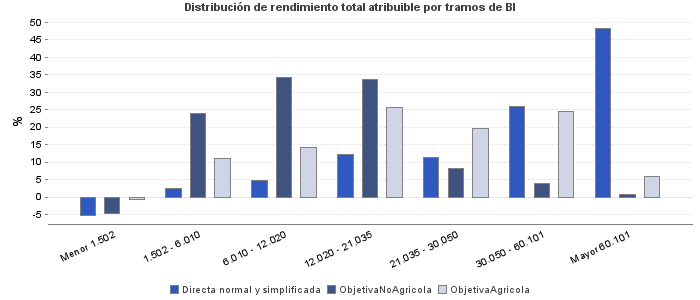 Distribución de rendimiento total atribuible por tramos de BI