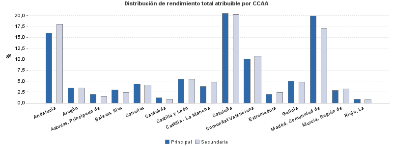 Distribución de rendimiento total atribuible por CCAA