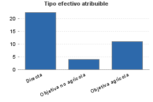 Tipo efectivo atribuible