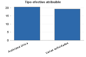 Tipo efectivo atribuible