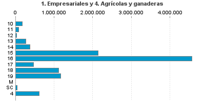 1. Empresariales y 4. Agrícolas y ganaderas