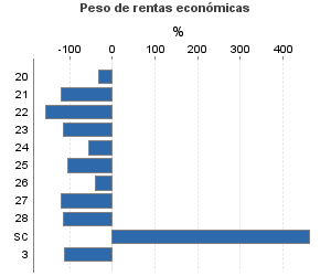 Peso de rentas económicas