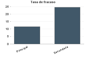 Tasa de fracaso