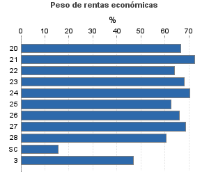 Peso de rentas económicas