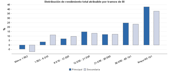 Distribución de rendimiento total atribuible por tramos de BI