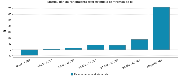 Distribución de rendimiento total atribuible por tramos de BI