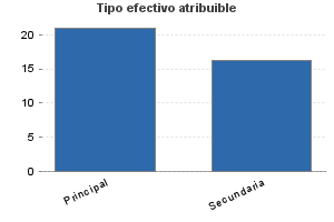 Tipo efectivo atribuible