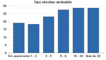 Tipo efectivo atribuible