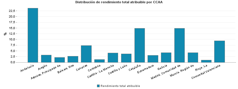 Distribución de rendimiento total atribuible por CCAA