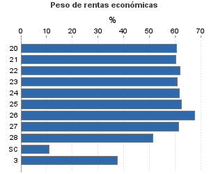 Peso de rentas económicas