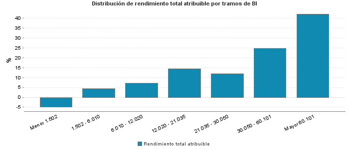 Distribución de rendimiento total atribuible por tramos de BI