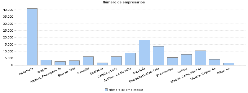 Número de empresarios