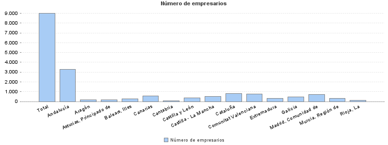 Número de empresarios