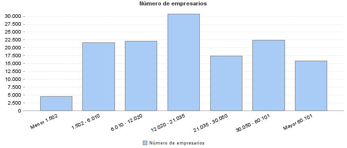 Número de empresarios