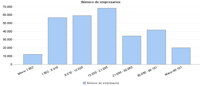 Número de empresarios