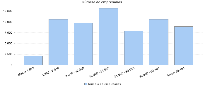 Número de empresarios