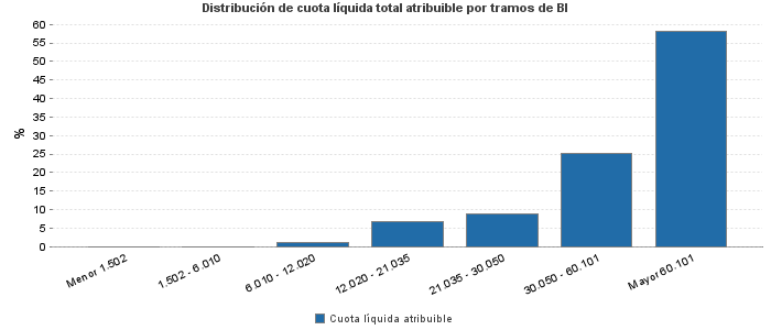 Distribución de cuota líquida total atribuible por tramos de BI