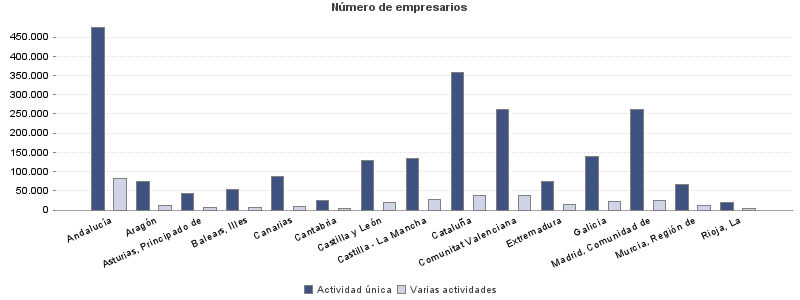 Número de empresarios