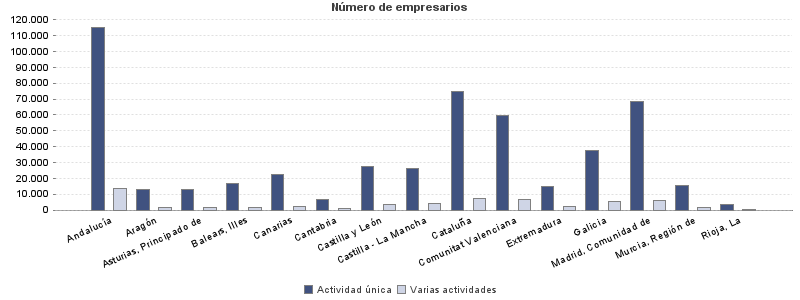 Número de empresarios