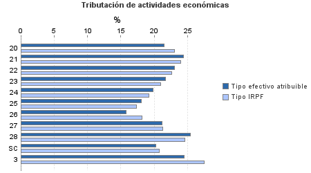 Tributación de actividades económicas