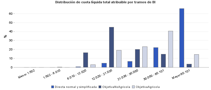 Distribución de cuota líquida total atribuible por tramos de BI