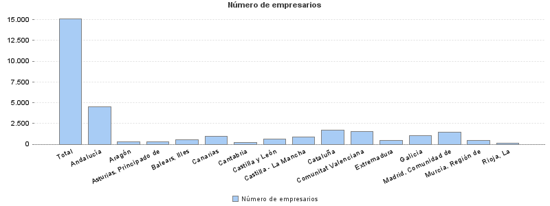 Número de empresarios