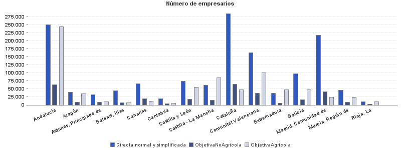 Número de empresarios