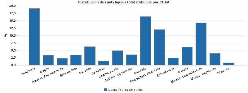 Distribución de cuota líquida total atribuible por CCAA