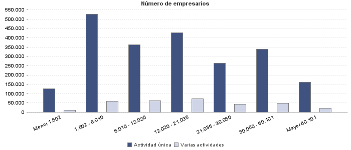 Número de empresarios