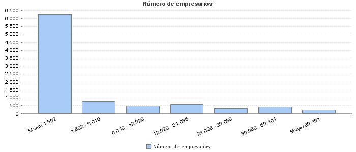 Número de empresarios