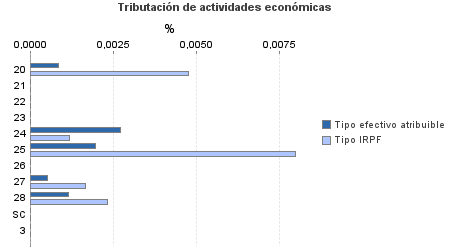 Tributación de actividades económicas