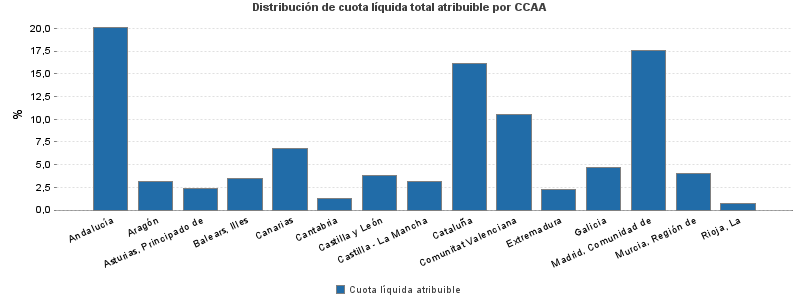 Distribución de cuota líquida total atribuible por CCAA