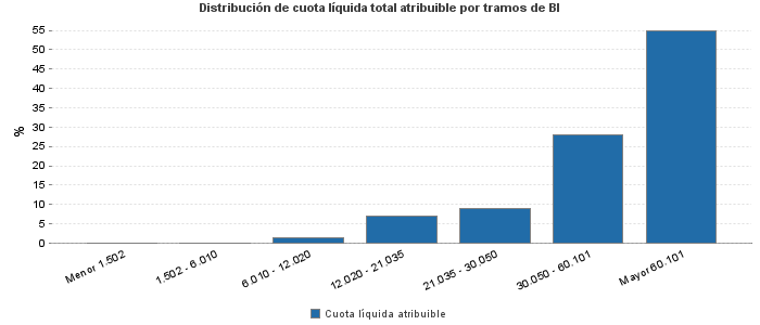 Distribución de cuota líquida total atribuible por tramos de BI