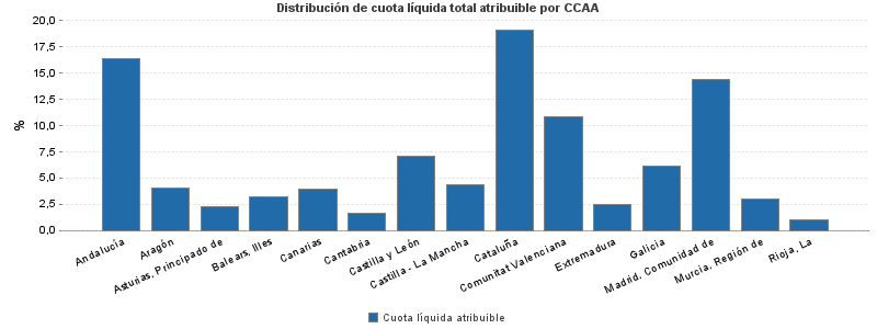 Distribución de cuota líquida total atribuible por CCAA