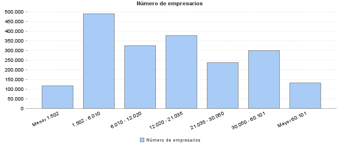 Número de empresarios