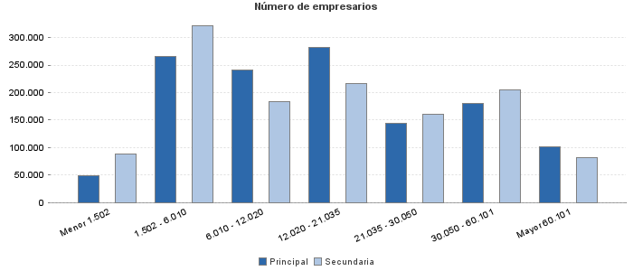 Número de empresarios