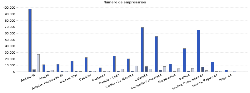 Número de empresarios