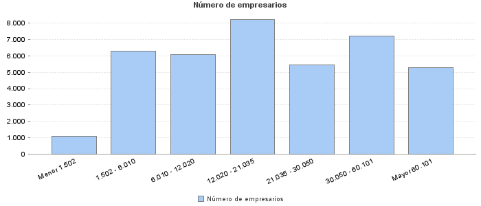 Número de empresarios