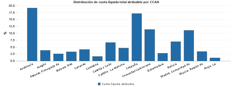 Distribución de cuota líquida total atribuible por CCAA