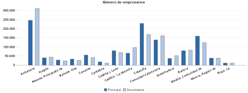 Número de empresarios