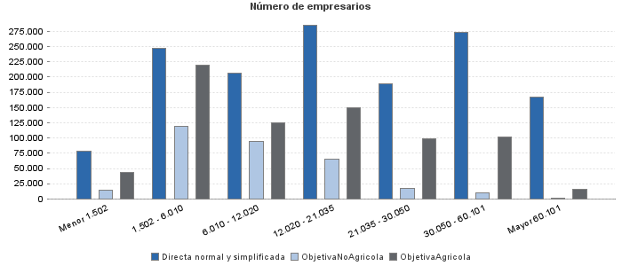 Número de empresarios