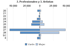 2. Profesionales y 3. Artistas