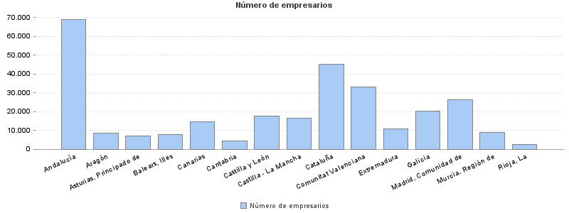 Número de empresarios