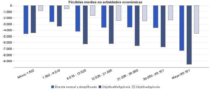 Pérdidas medias en actividades económicas