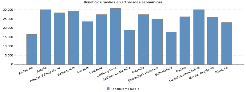 Beneficios medios en actividades económicas