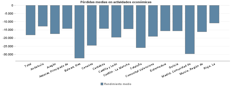 Pérdidas medias en actividades económicas